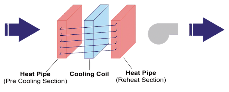 Wrap Around Heat Pipe