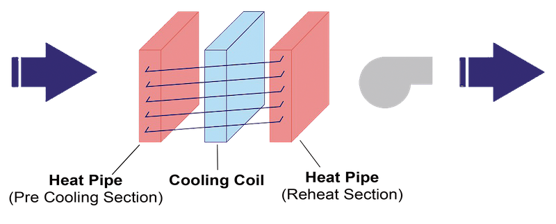 Wrap Around Heat Pipe  How does a Wrap Around Heat Pipe work