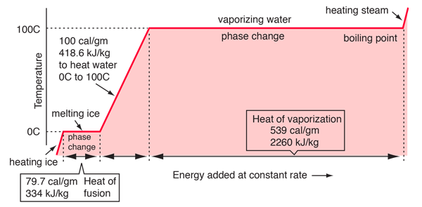 Heat Pipe Phase