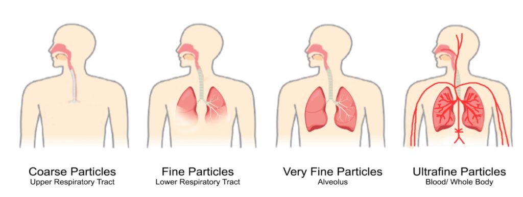 partical penetration