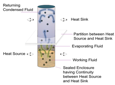 Heat Pipe Operating Principle